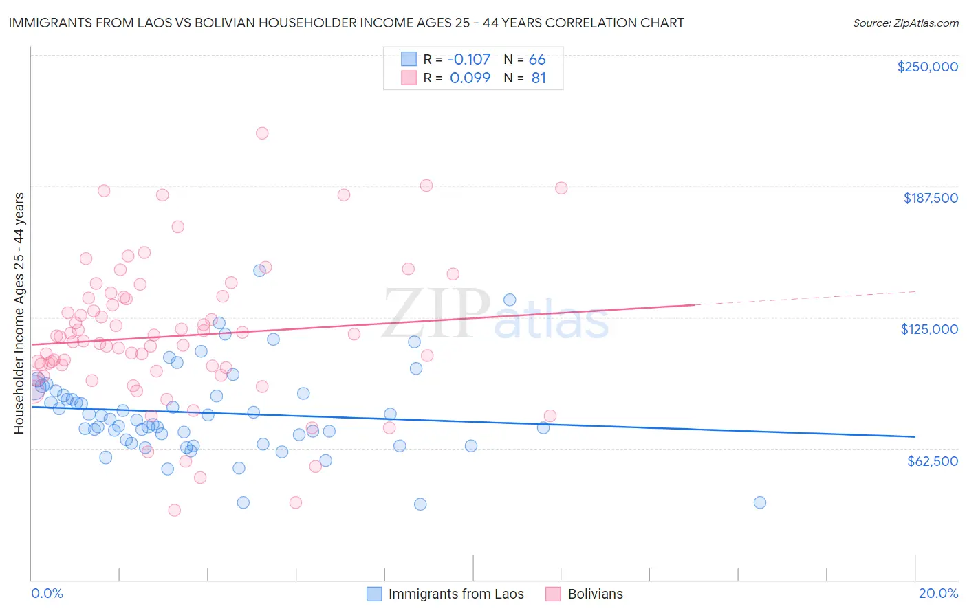 Immigrants from Laos vs Bolivian Householder Income Ages 25 - 44 years