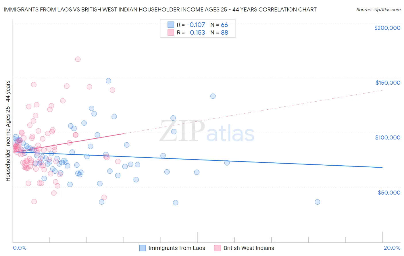Immigrants from Laos vs British West Indian Householder Income Ages 25 - 44 years