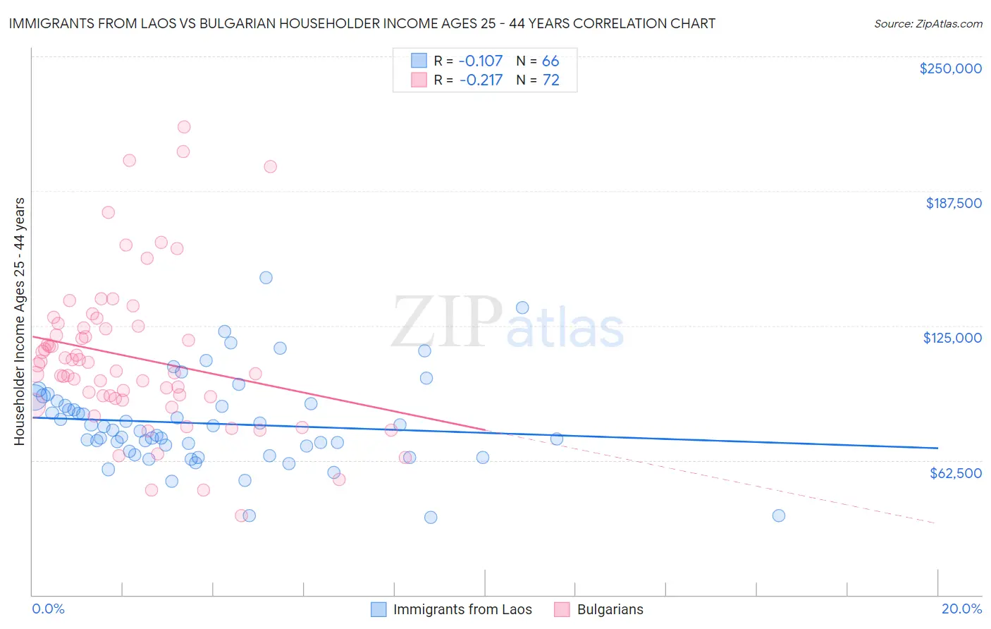 Immigrants from Laos vs Bulgarian Householder Income Ages 25 - 44 years