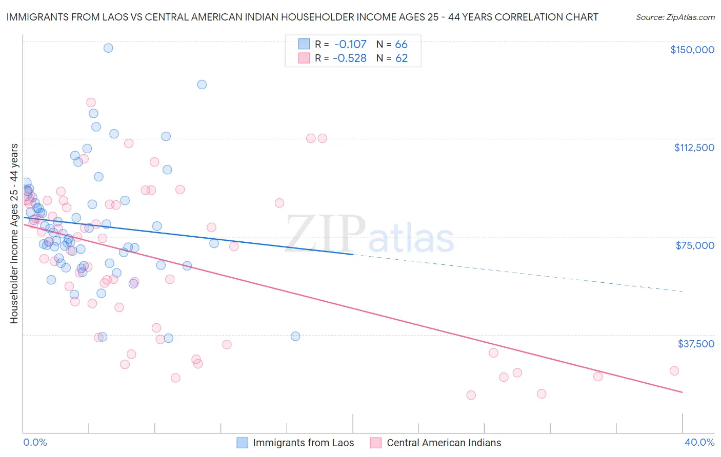 Immigrants from Laos vs Central American Indian Householder Income Ages 25 - 44 years