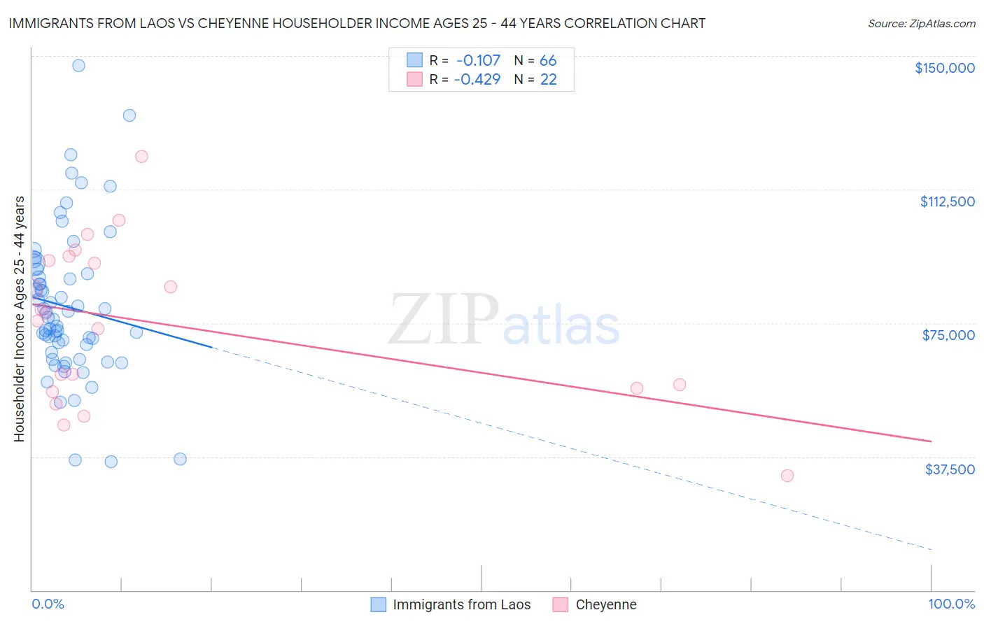Immigrants from Laos vs Cheyenne Householder Income Ages 25 - 44 years