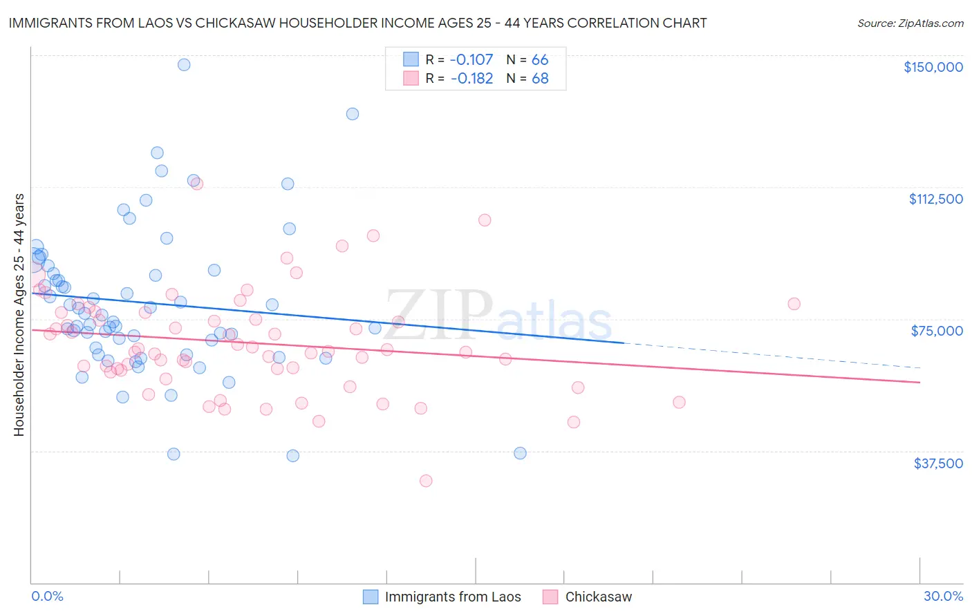 Immigrants from Laos vs Chickasaw Householder Income Ages 25 - 44 years