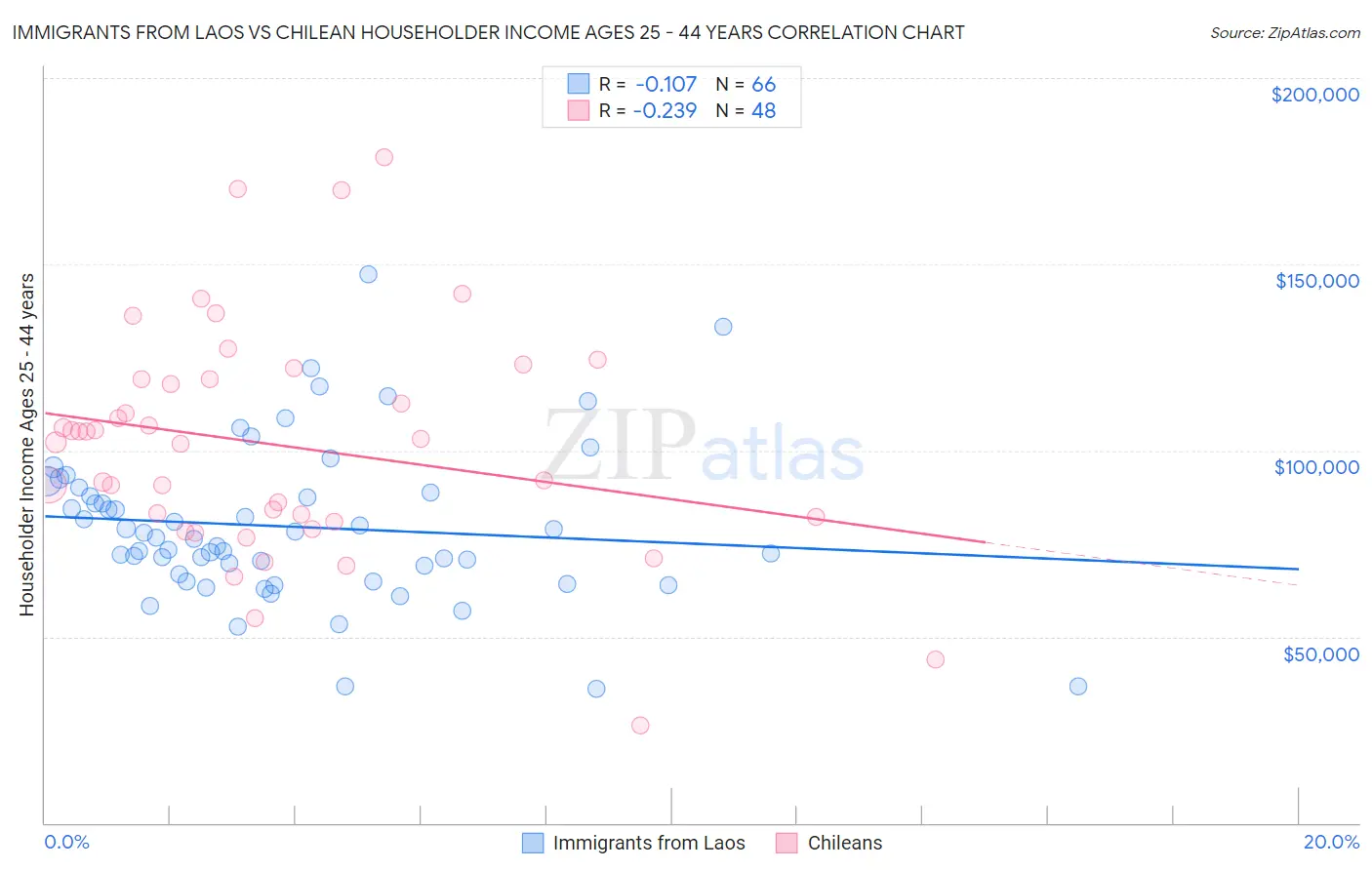 Immigrants from Laos vs Chilean Householder Income Ages 25 - 44 years