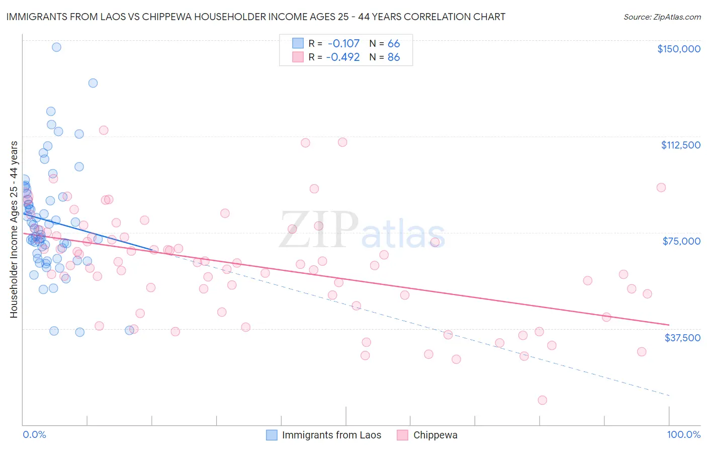 Immigrants from Laos vs Chippewa Householder Income Ages 25 - 44 years