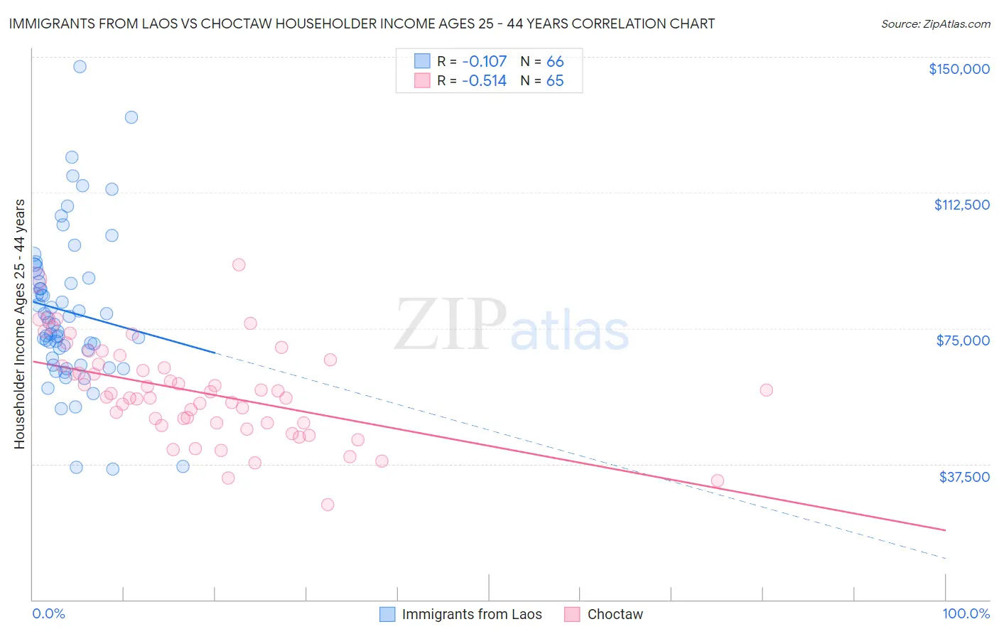 Immigrants from Laos vs Choctaw Householder Income Ages 25 - 44 years