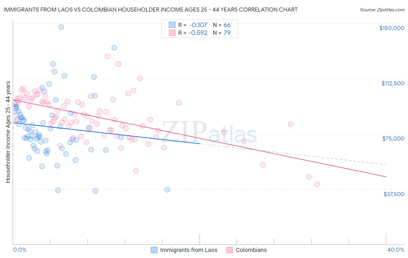 Immigrants from Laos vs Colombian Householder Income Ages 25 - 44 years