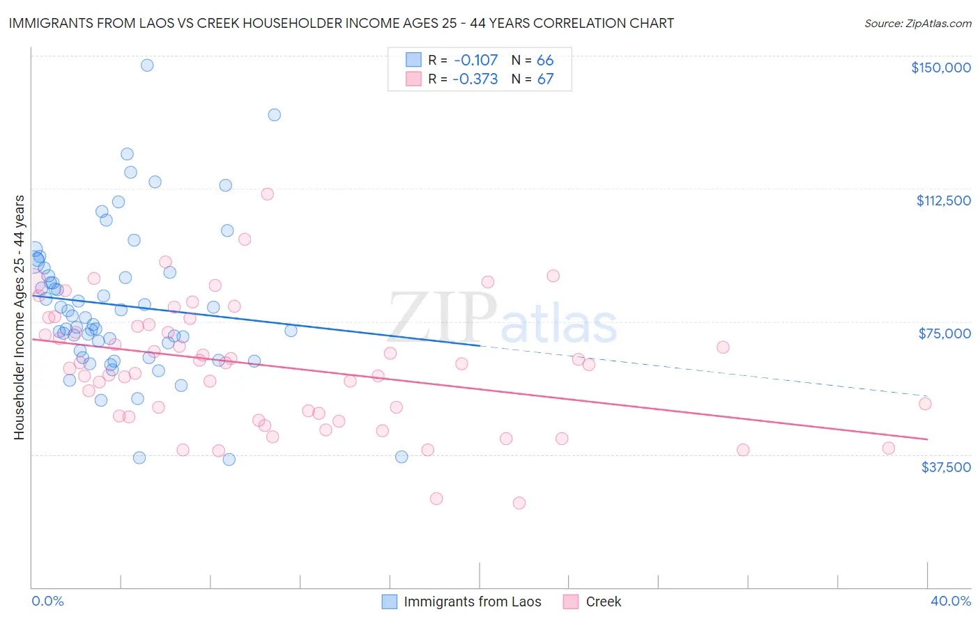 Immigrants from Laos vs Creek Householder Income Ages 25 - 44 years