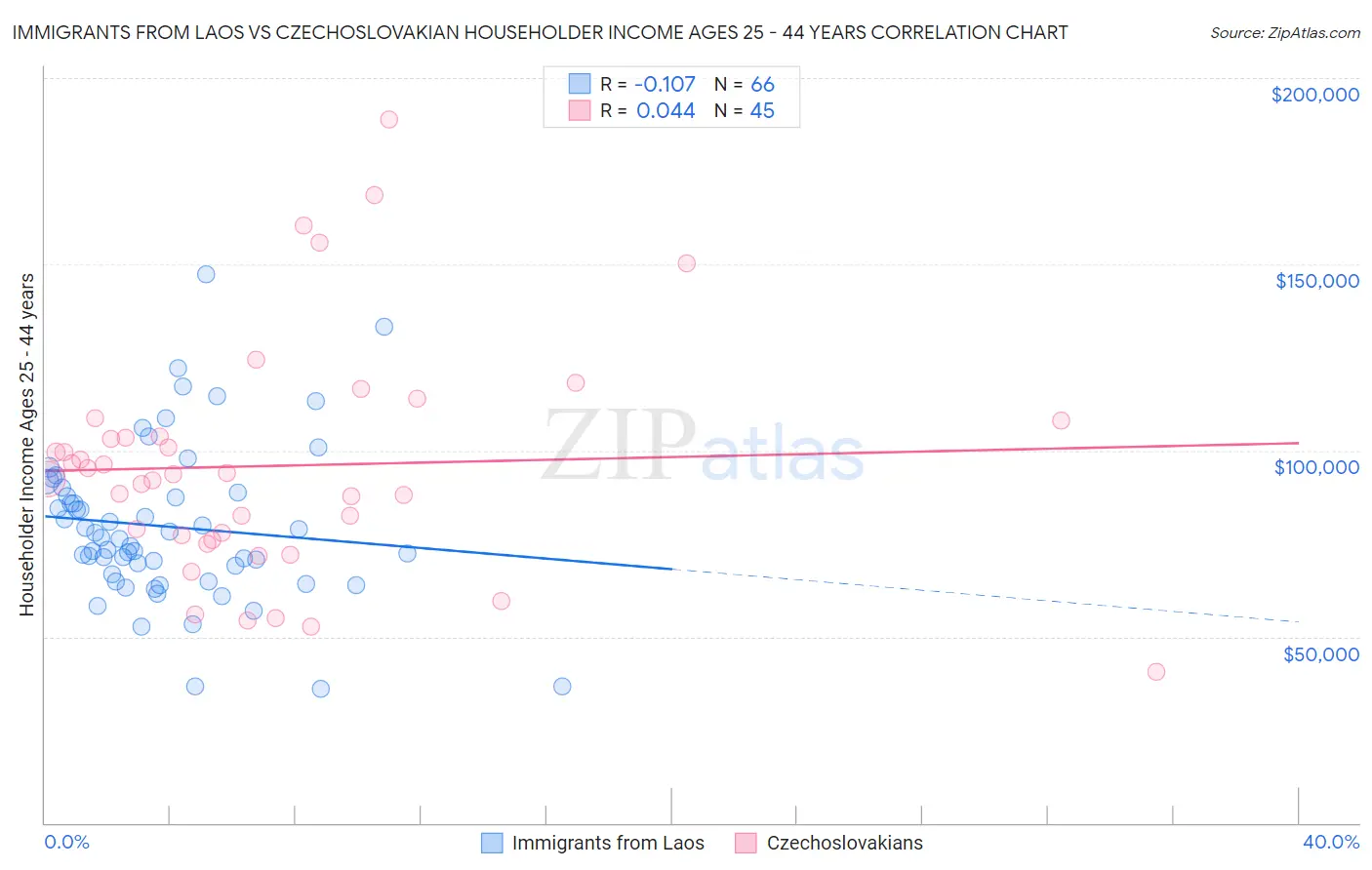 Immigrants from Laos vs Czechoslovakian Householder Income Ages 25 - 44 years