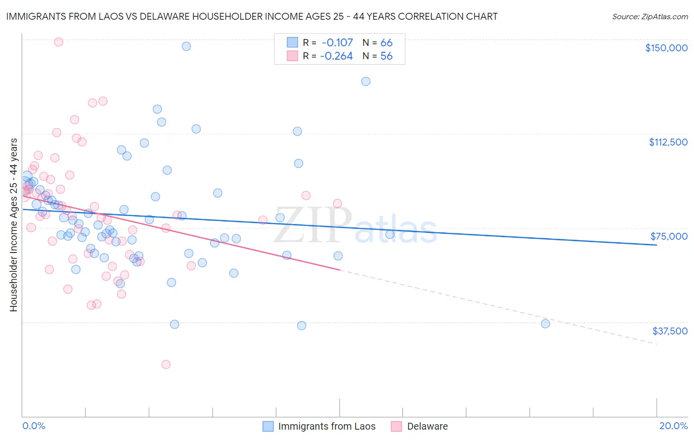 Immigrants from Laos vs Delaware Householder Income Ages 25 - 44 years
