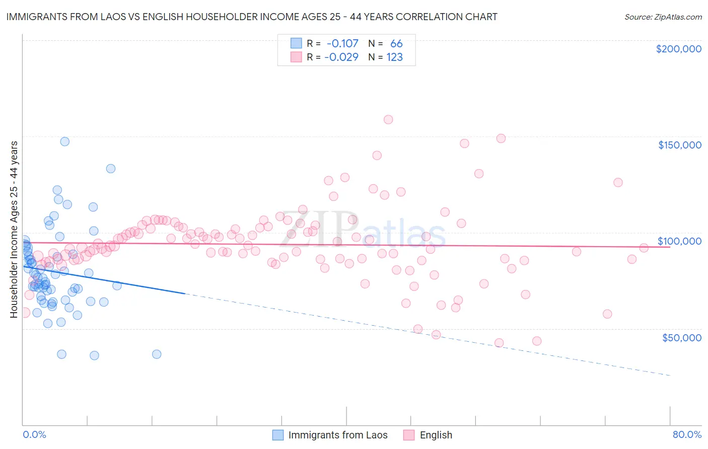 Immigrants from Laos vs English Householder Income Ages 25 - 44 years