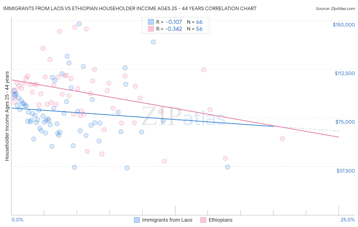 Immigrants from Laos vs Ethiopian Householder Income Ages 25 - 44 years