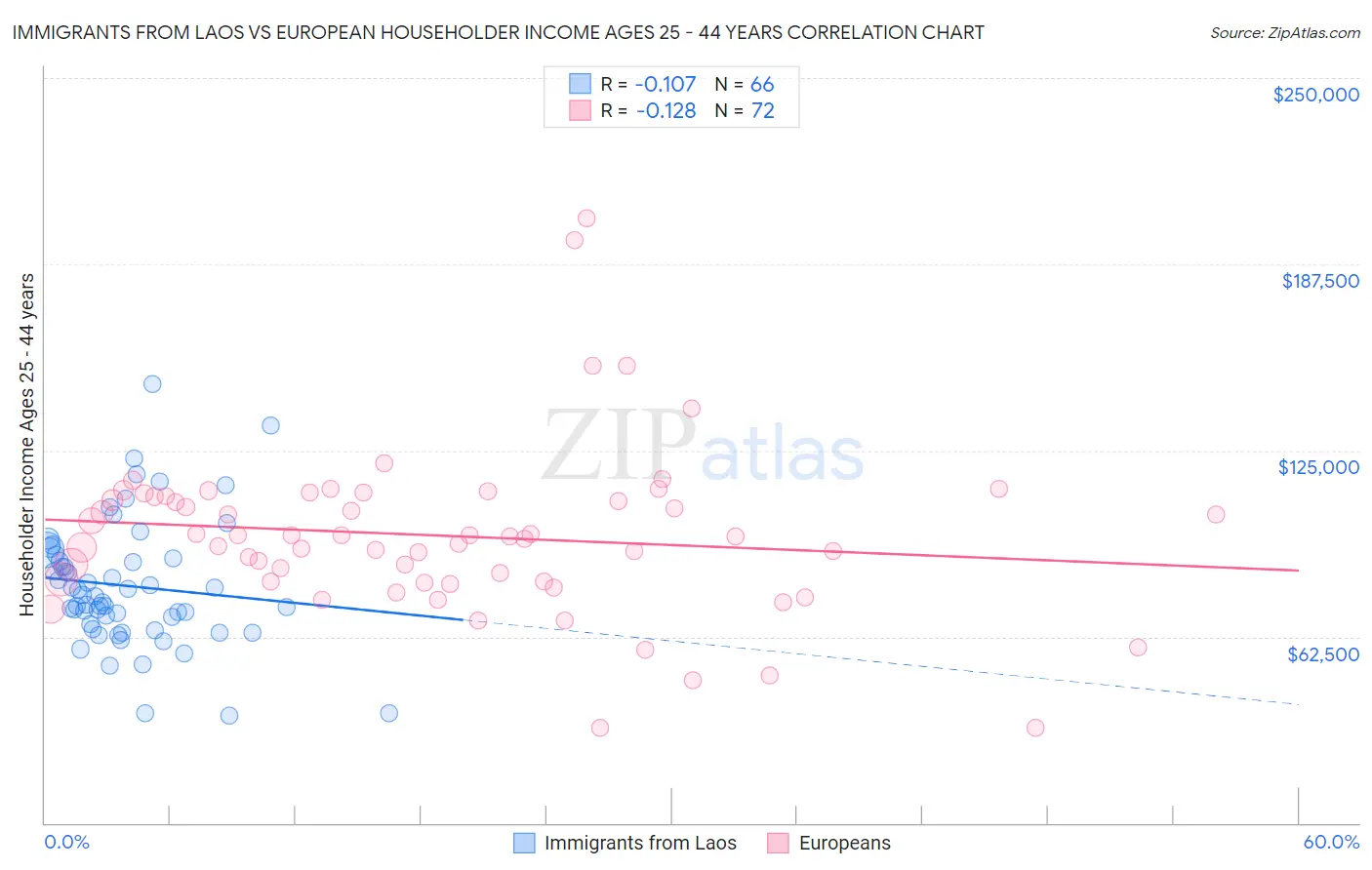 Immigrants from Laos vs European Householder Income Ages 25 - 44 years