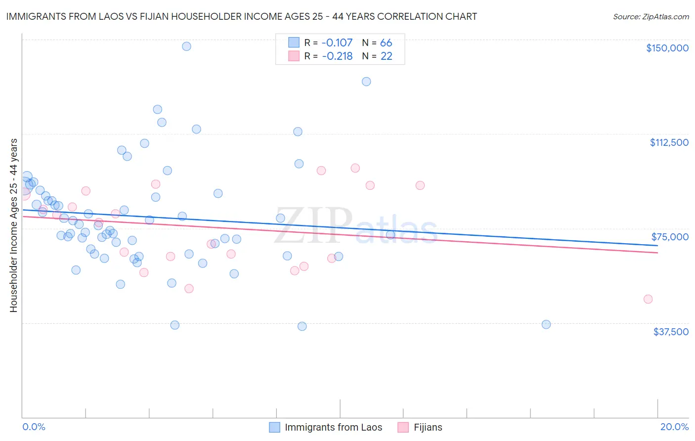 Immigrants from Laos vs Fijian Householder Income Ages 25 - 44 years