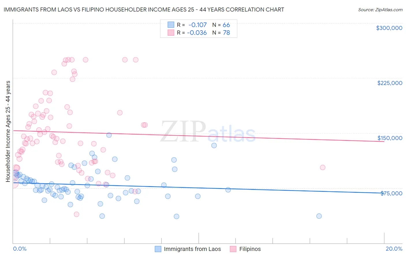 Immigrants from Laos vs Filipino Householder Income Ages 25 - 44 years