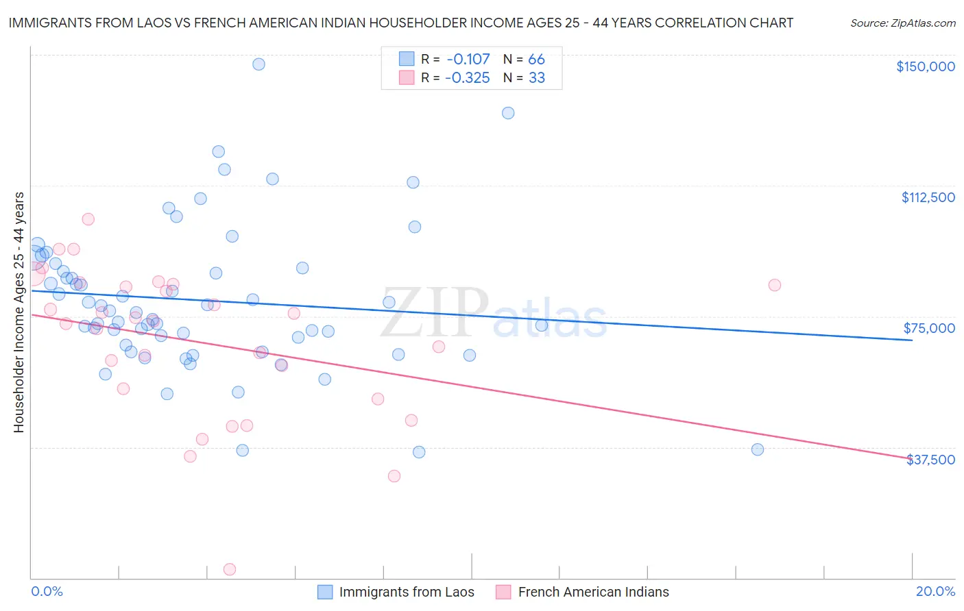 Immigrants from Laos vs French American Indian Householder Income Ages 25 - 44 years