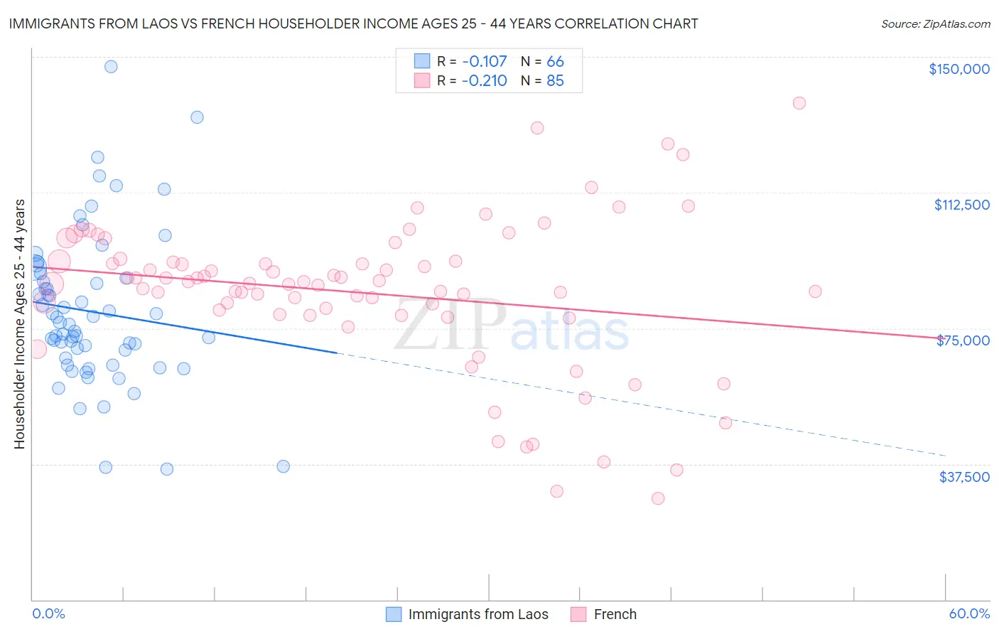 Immigrants from Laos vs French Householder Income Ages 25 - 44 years