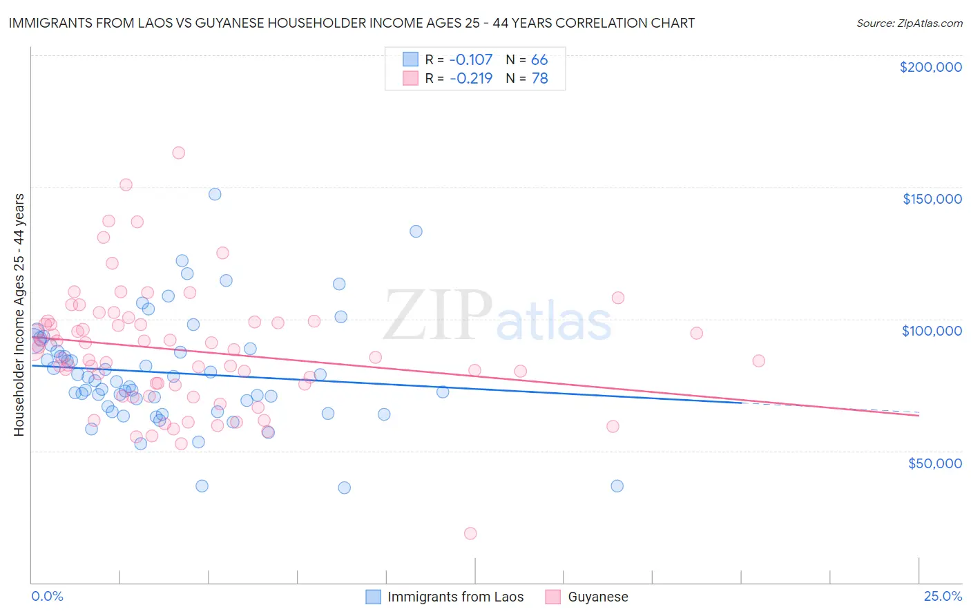Immigrants from Laos vs Guyanese Householder Income Ages 25 - 44 years