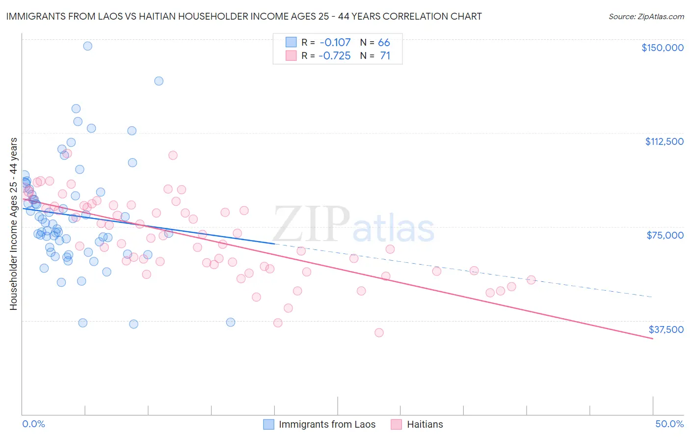 Immigrants from Laos vs Haitian Householder Income Ages 25 - 44 years