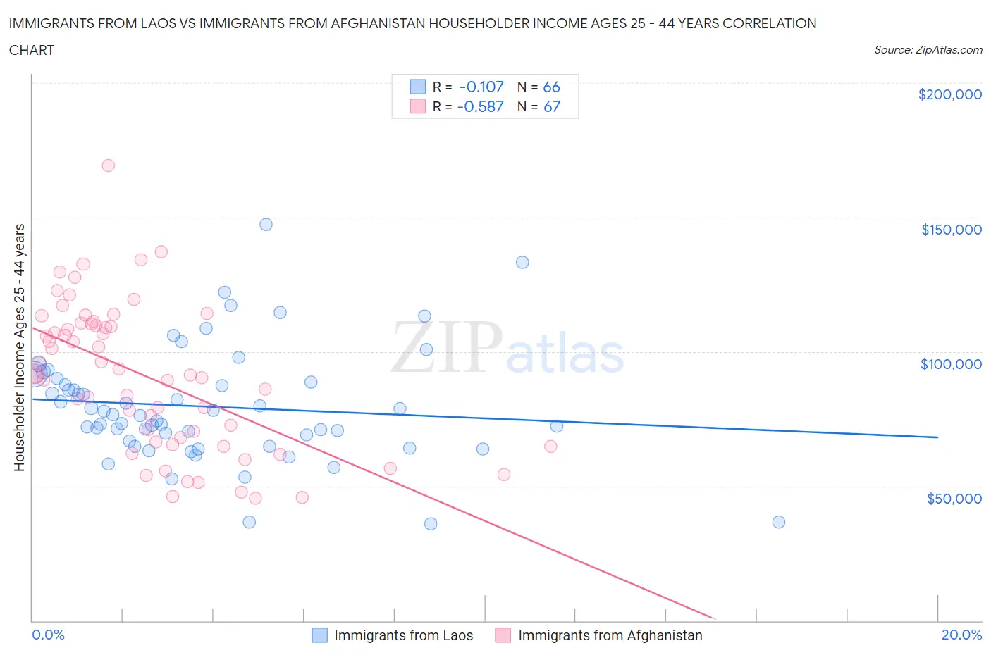 Immigrants from Laos vs Immigrants from Afghanistan Householder Income Ages 25 - 44 years