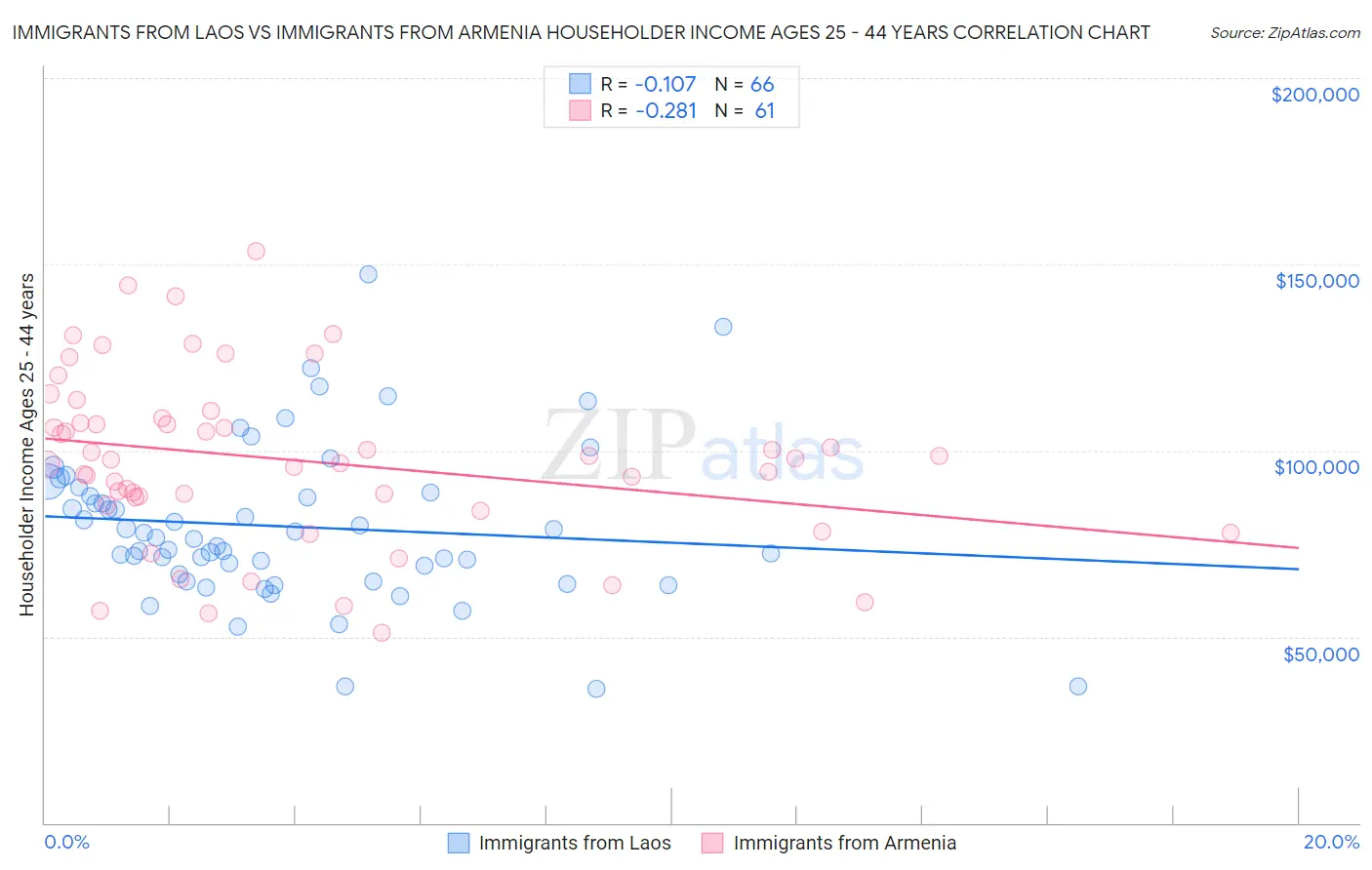 Immigrants from Laos vs Immigrants from Armenia Householder Income Ages 25 - 44 years
