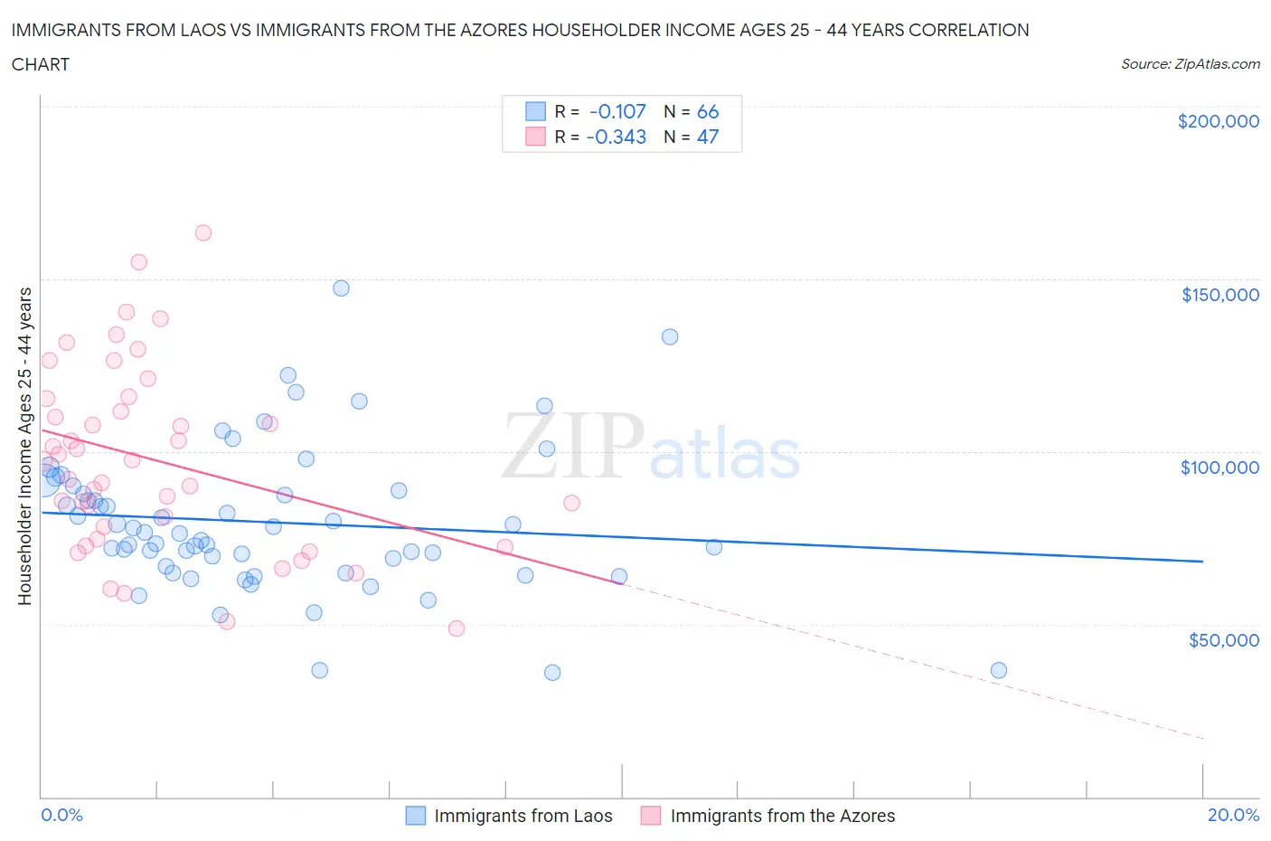 Immigrants from Laos vs Immigrants from the Azores Householder Income Ages 25 - 44 years