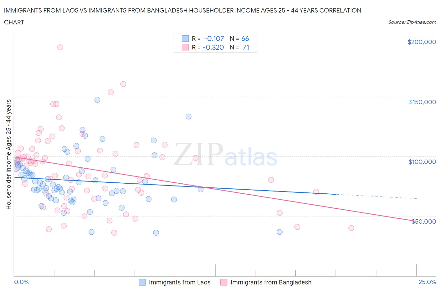 Immigrants from Laos vs Immigrants from Bangladesh Householder Income Ages 25 - 44 years