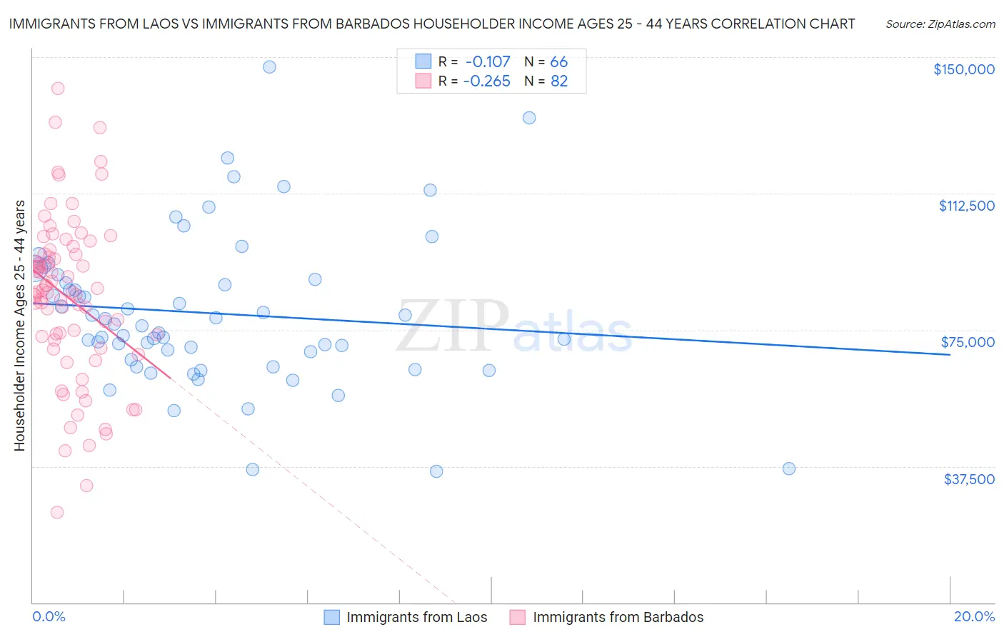 Immigrants from Laos vs Immigrants from Barbados Householder Income Ages 25 - 44 years