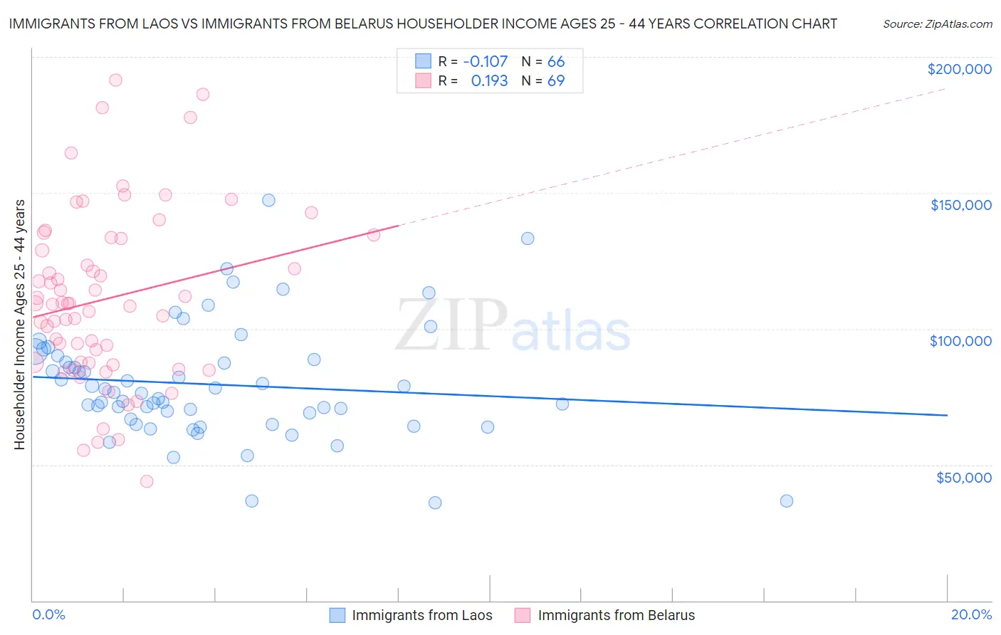 Immigrants from Laos vs Immigrants from Belarus Householder Income Ages 25 - 44 years