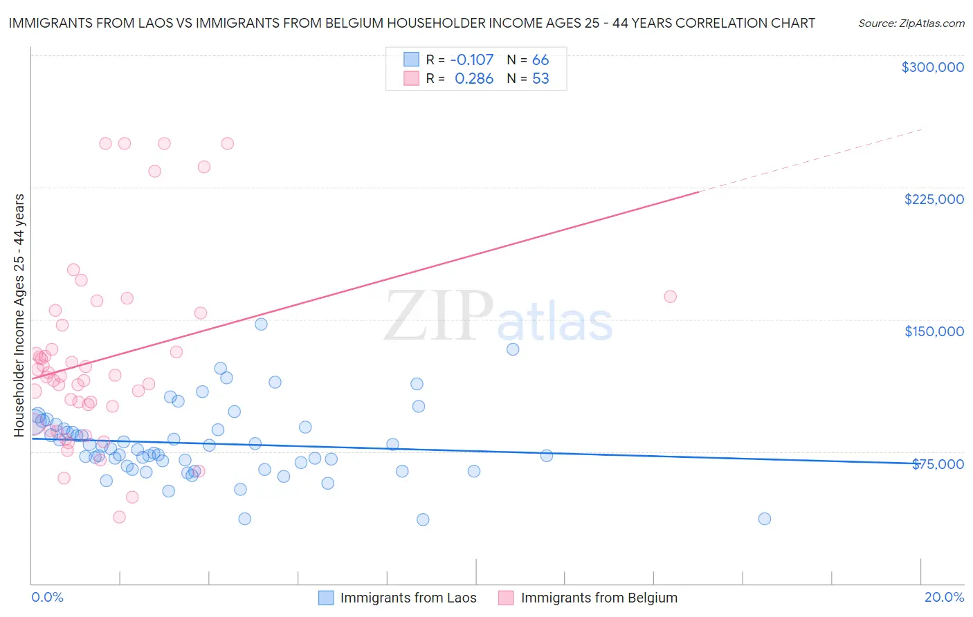 Immigrants from Laos vs Immigrants from Belgium Householder Income Ages 25 - 44 years