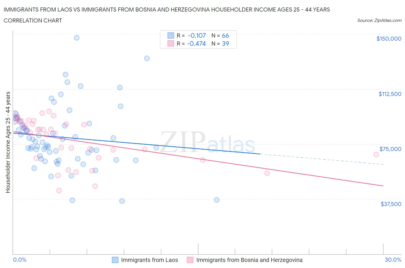 Immigrants from Laos vs Immigrants from Bosnia and Herzegovina Householder Income Ages 25 - 44 years