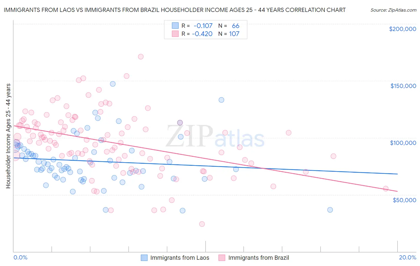 Immigrants from Laos vs Immigrants from Brazil Householder Income Ages 25 - 44 years