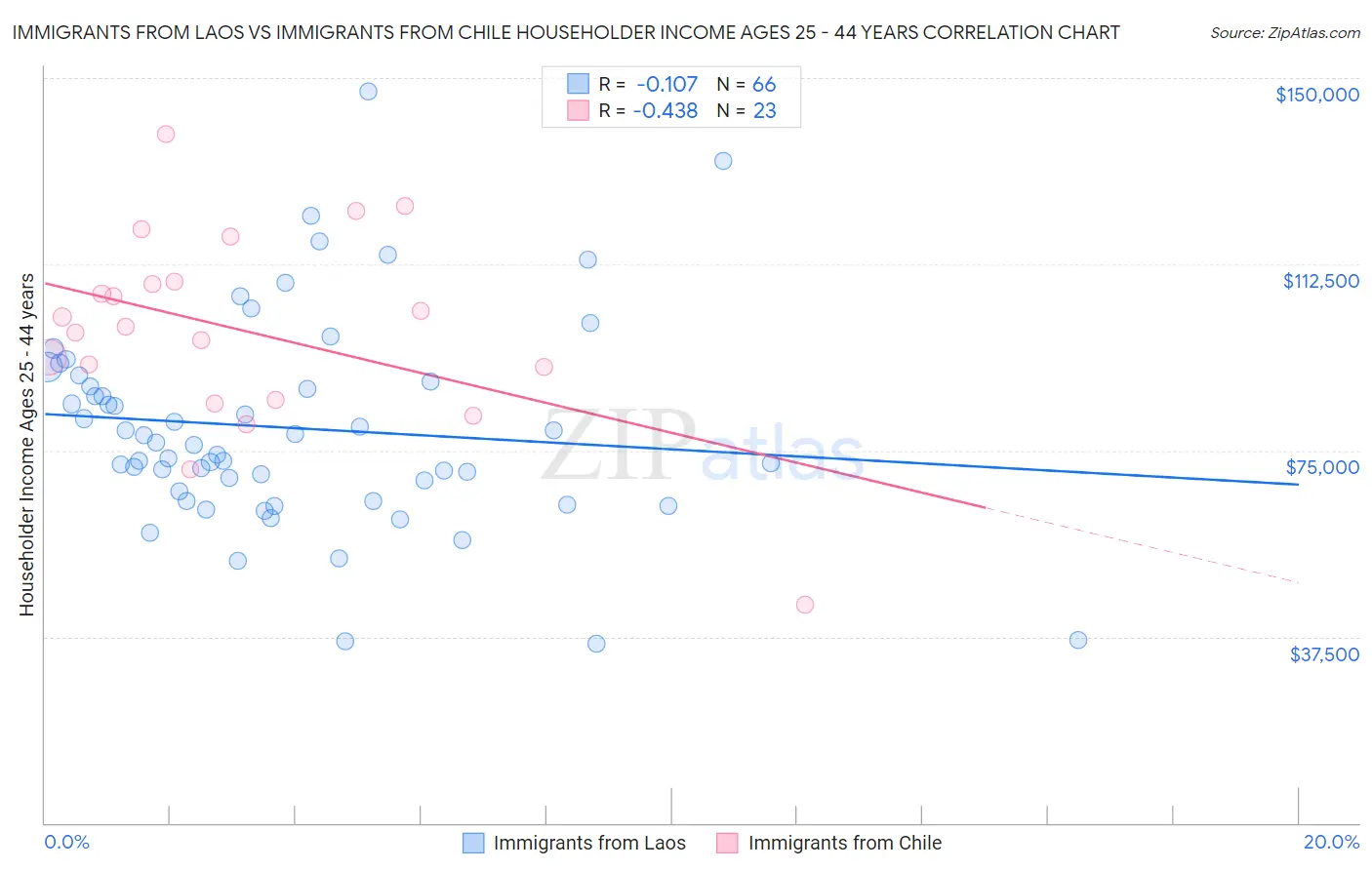 Immigrants from Laos vs Immigrants from Chile Householder Income Ages 25 - 44 years