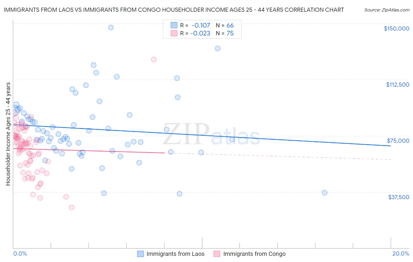 Immigrants from Laos vs Immigrants from Congo Householder Income Ages 25 - 44 years