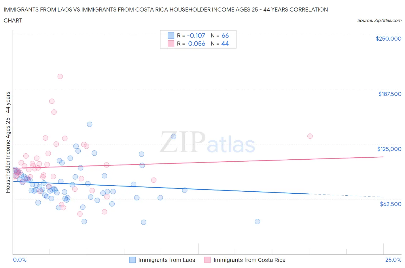 Immigrants from Laos vs Immigrants from Costa Rica Householder Income Ages 25 - 44 years
