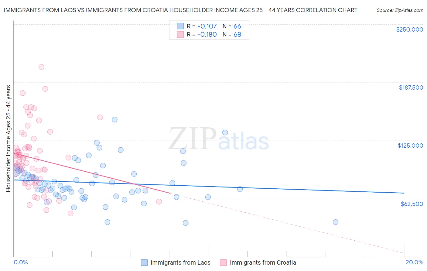 Immigrants from Laos vs Immigrants from Croatia Householder Income Ages 25 - 44 years