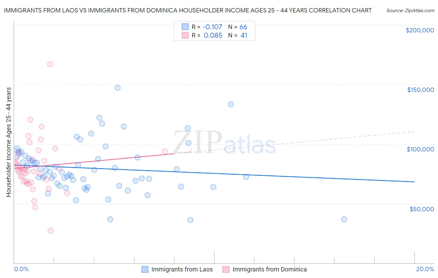 Immigrants from Laos vs Immigrants from Dominica Householder Income Ages 25 - 44 years