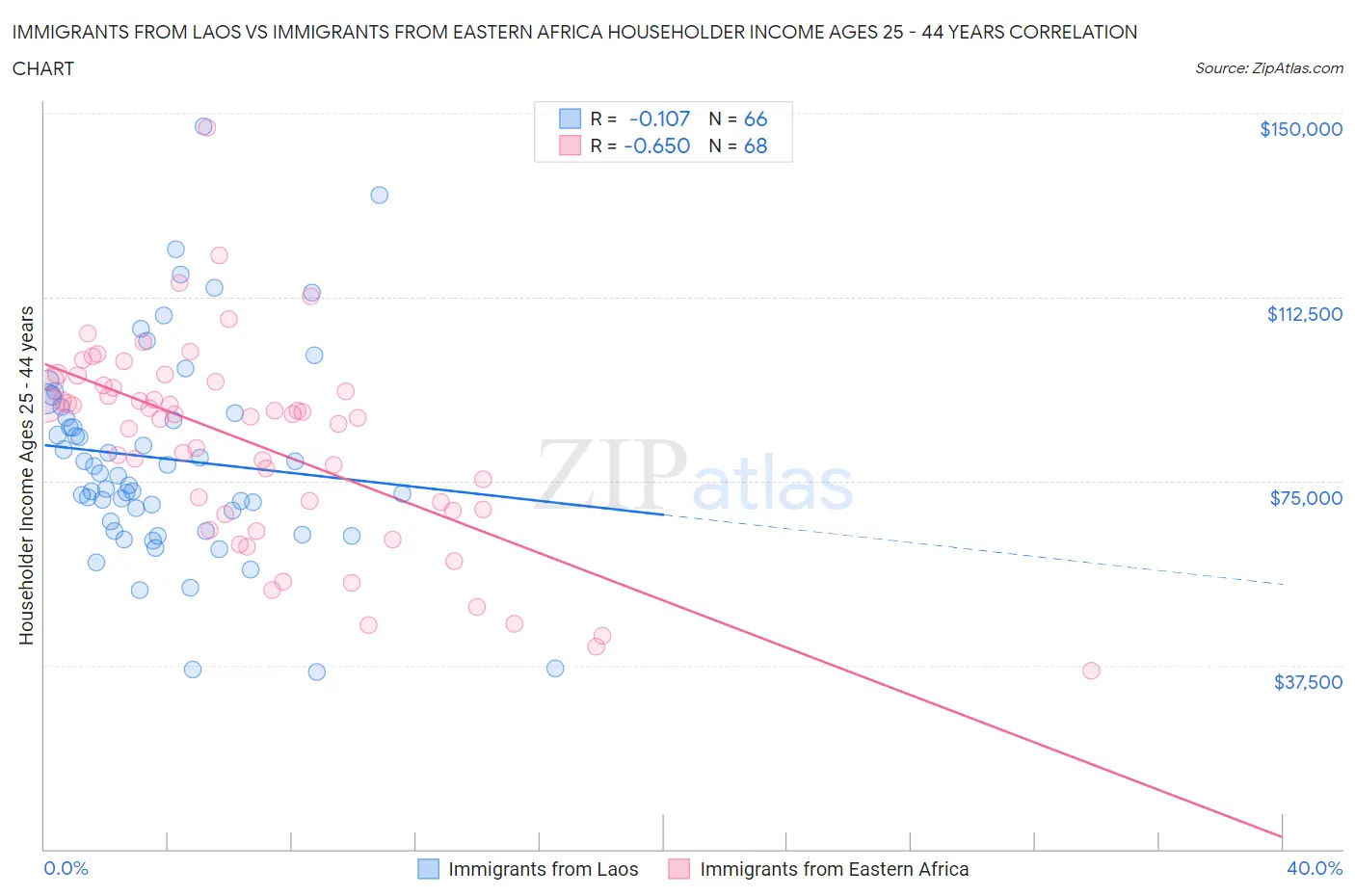 Immigrants from Laos vs Immigrants from Eastern Africa Householder Income Ages 25 - 44 years
