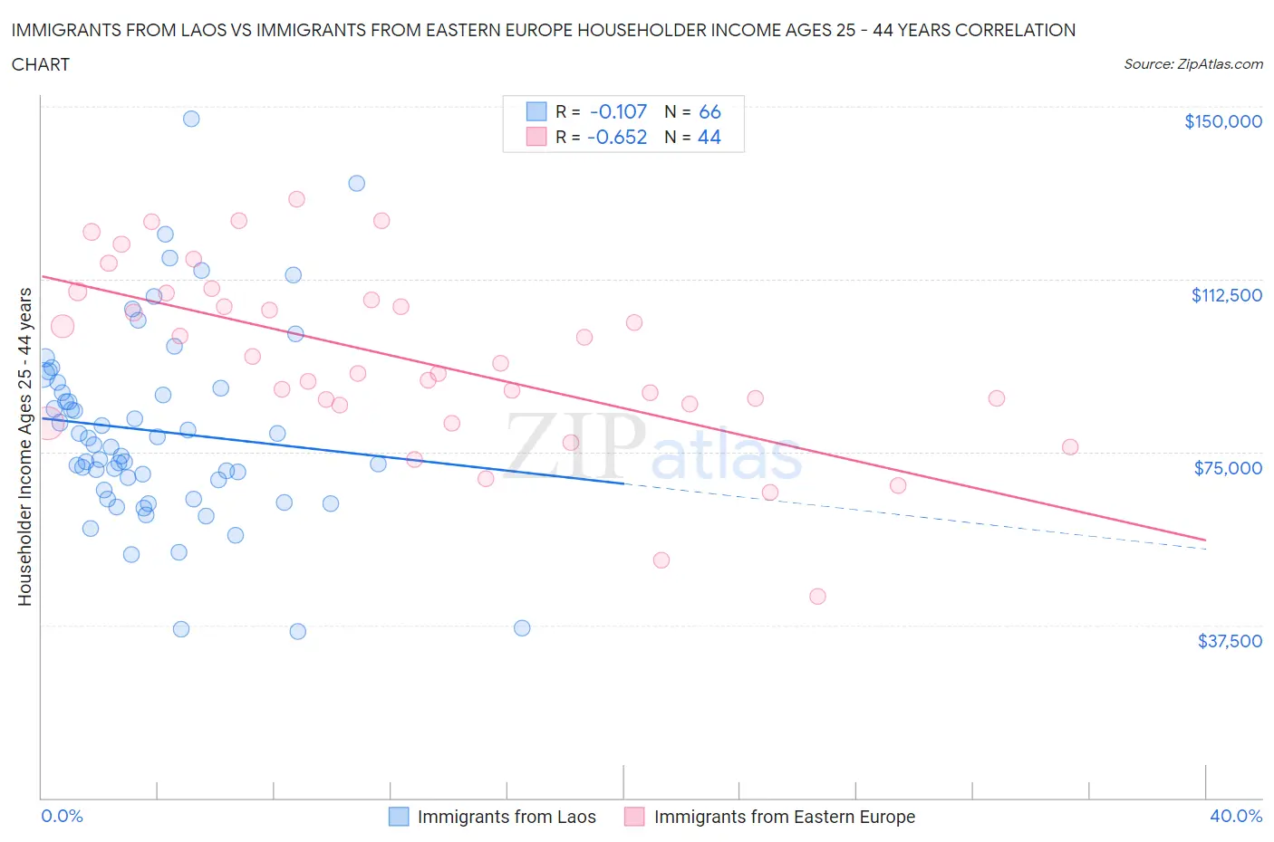 Immigrants from Laos vs Immigrants from Eastern Europe Householder Income Ages 25 - 44 years