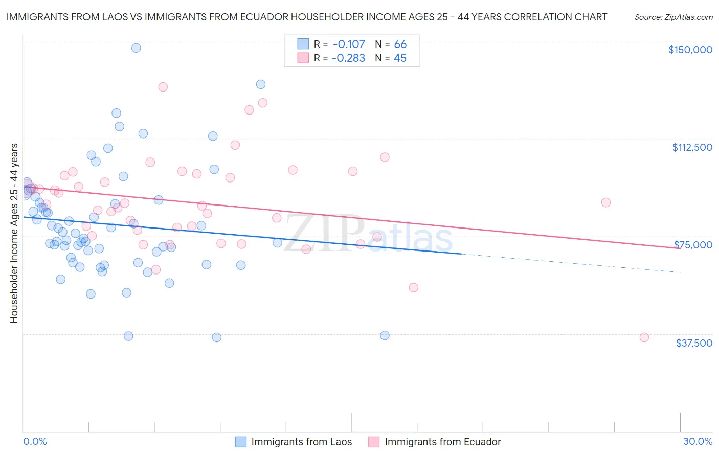 Immigrants from Laos vs Immigrants from Ecuador Householder Income Ages 25 - 44 years