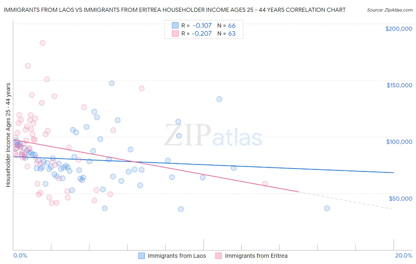 Immigrants from Laos vs Immigrants from Eritrea Householder Income Ages 25 - 44 years