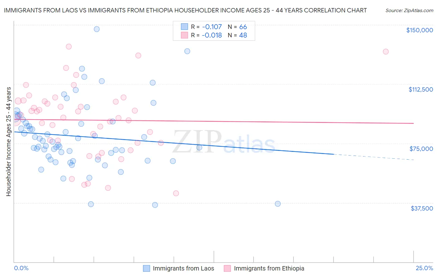 Immigrants from Laos vs Immigrants from Ethiopia Householder Income Ages 25 - 44 years