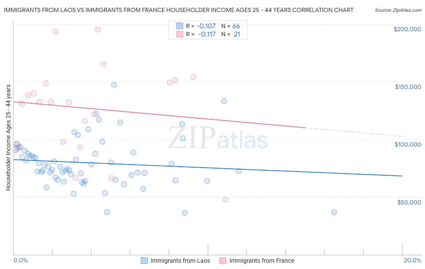Immigrants from Laos vs Immigrants from France Householder Income Ages 25 - 44 years