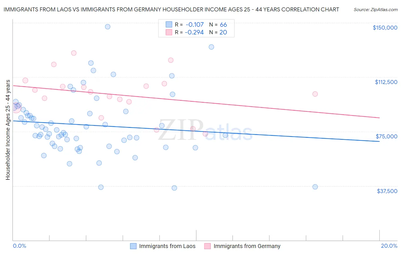 Immigrants from Laos vs Immigrants from Germany Householder Income Ages 25 - 44 years