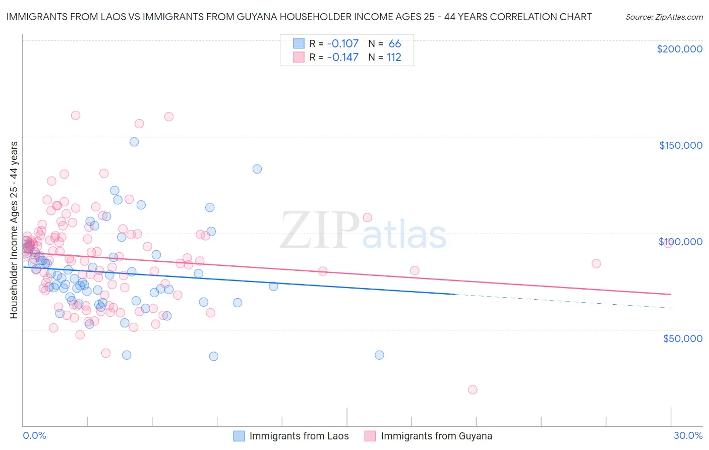Immigrants from Laos vs Immigrants from Guyana Householder Income Ages 25 - 44 years