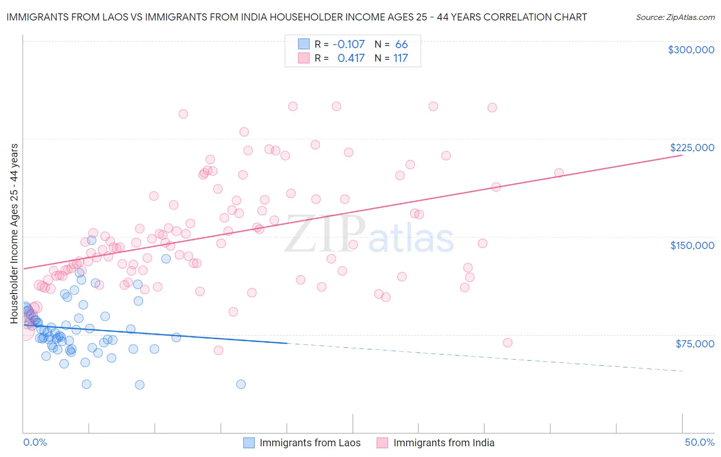 Immigrants from Laos vs Immigrants from India Householder Income Ages 25 - 44 years