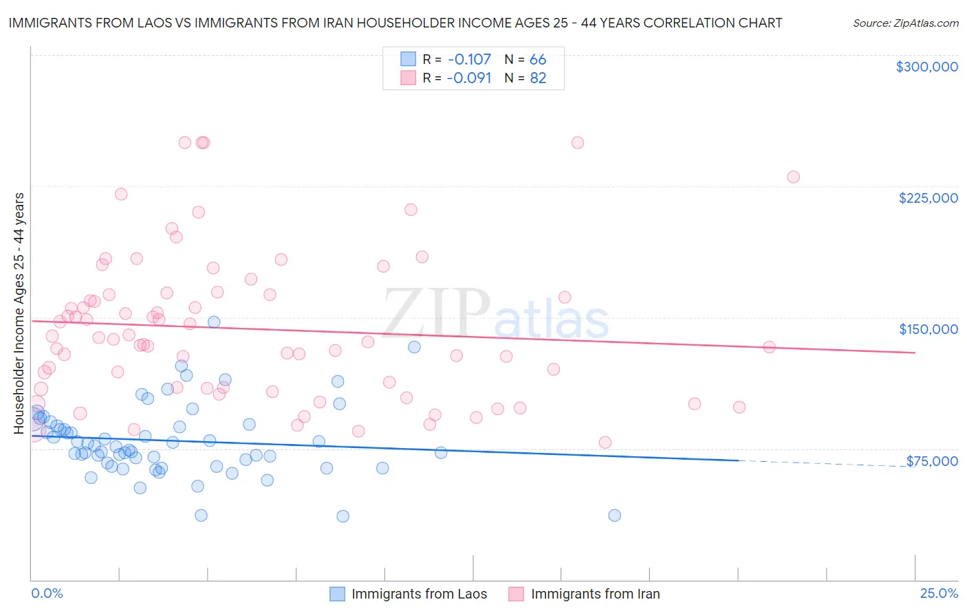 Immigrants from Laos vs Immigrants from Iran Householder Income Ages 25 - 44 years