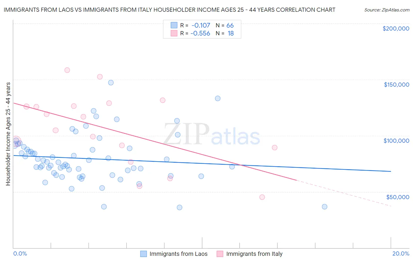 Immigrants from Laos vs Immigrants from Italy Householder Income Ages 25 - 44 years