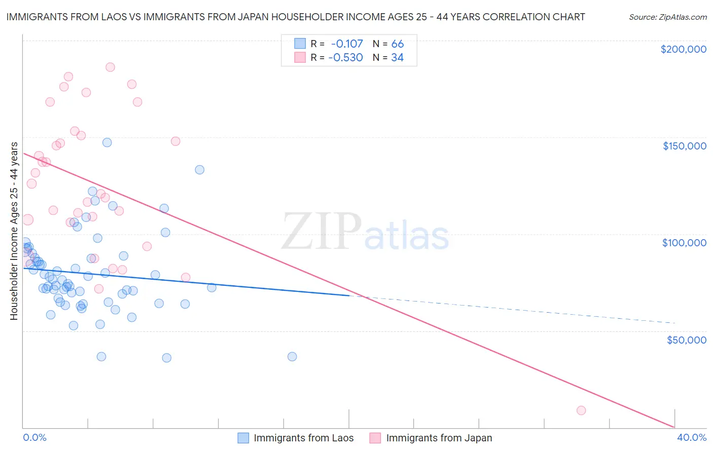 Immigrants from Laos vs Immigrants from Japan Householder Income Ages 25 - 44 years