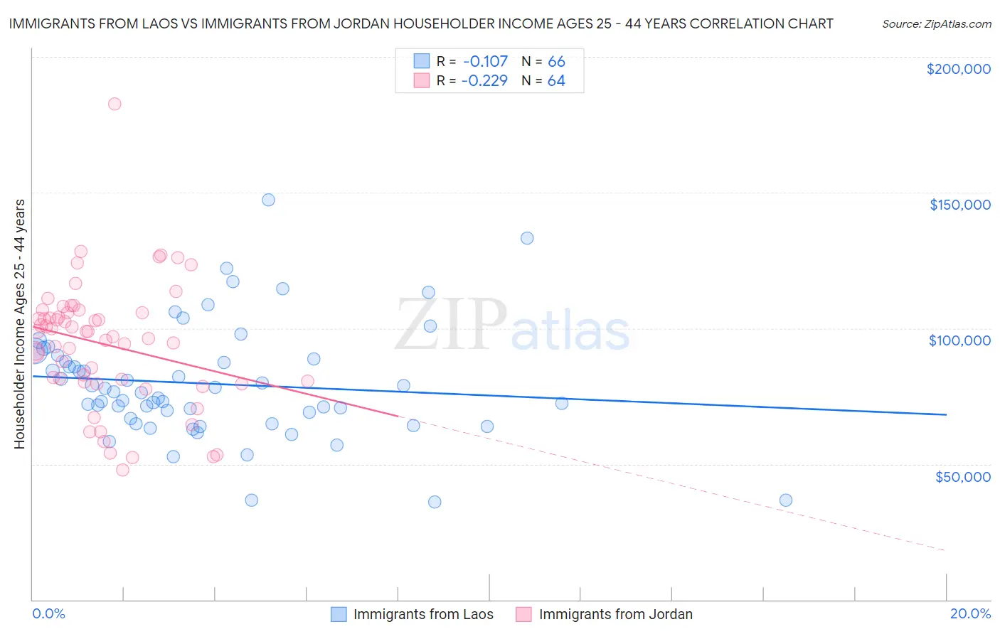 Immigrants from Laos vs Immigrants from Jordan Householder Income Ages 25 - 44 years