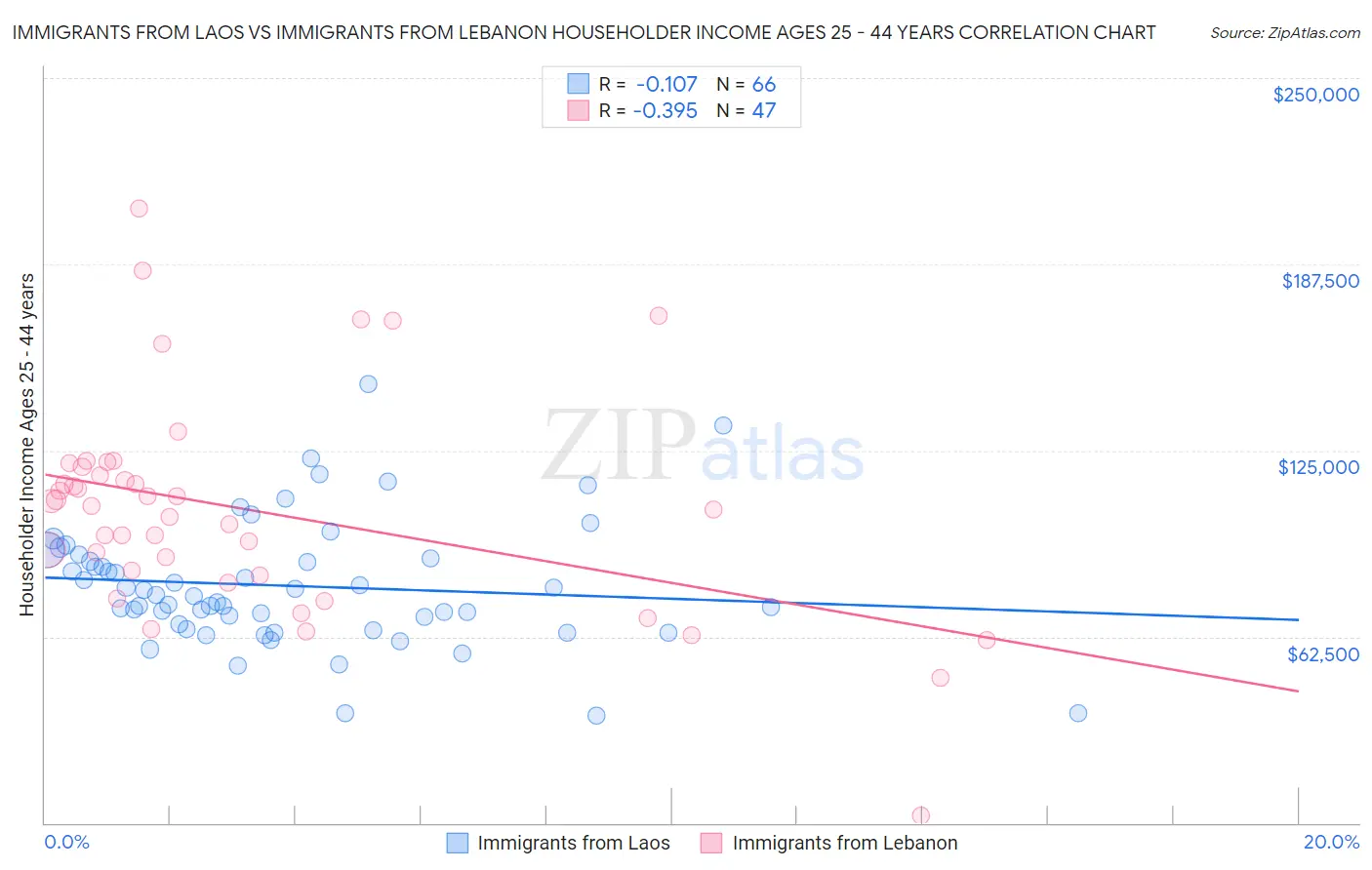 Immigrants from Laos vs Immigrants from Lebanon Householder Income Ages 25 - 44 years